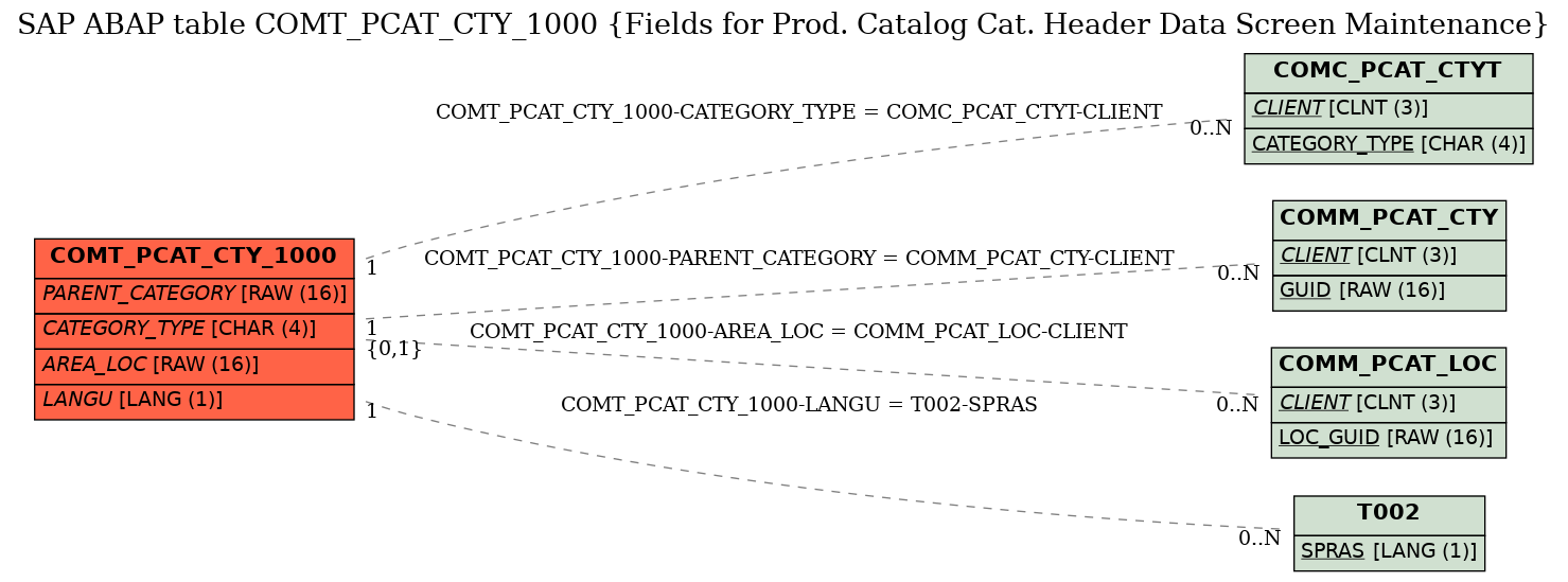 E-R Diagram for table COMT_PCAT_CTY_1000 (Fields for Prod. Catalog Cat. Header Data Screen Maintenance)
