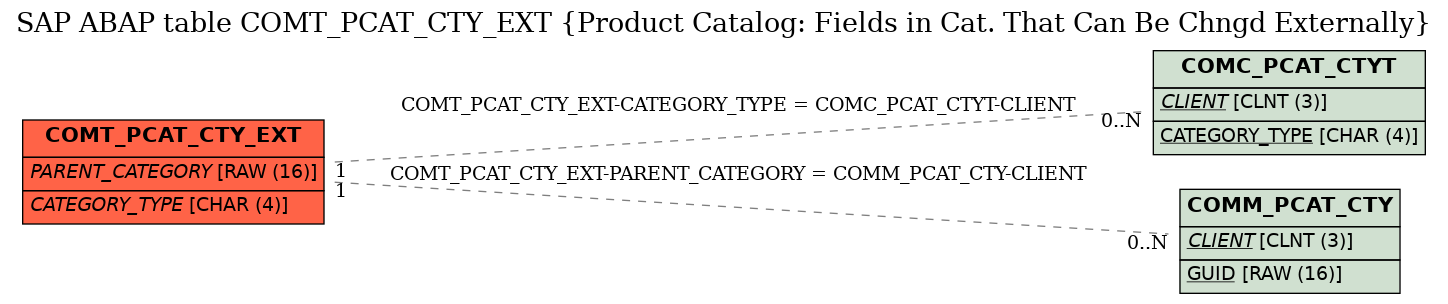 E-R Diagram for table COMT_PCAT_CTY_EXT (Product Catalog: Fields in Cat. That Can Be Chngd Externally)