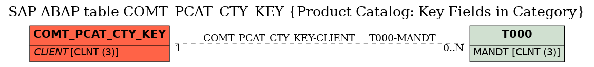 E-R Diagram for table COMT_PCAT_CTY_KEY (Product Catalog: Key Fields in Category)
