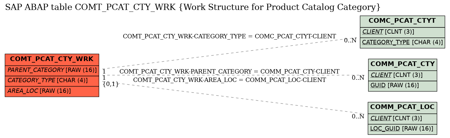 E-R Diagram for table COMT_PCAT_CTY_WRK (Work Structure for Product Catalog Category)