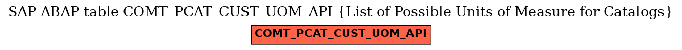 E-R Diagram for table COMT_PCAT_CUST_UOM_API (List of Possible Units of Measure for Catalogs)