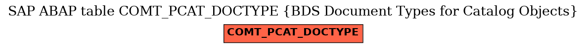 E-R Diagram for table COMT_PCAT_DOCTYPE (BDS Document Types for Catalog Objects)