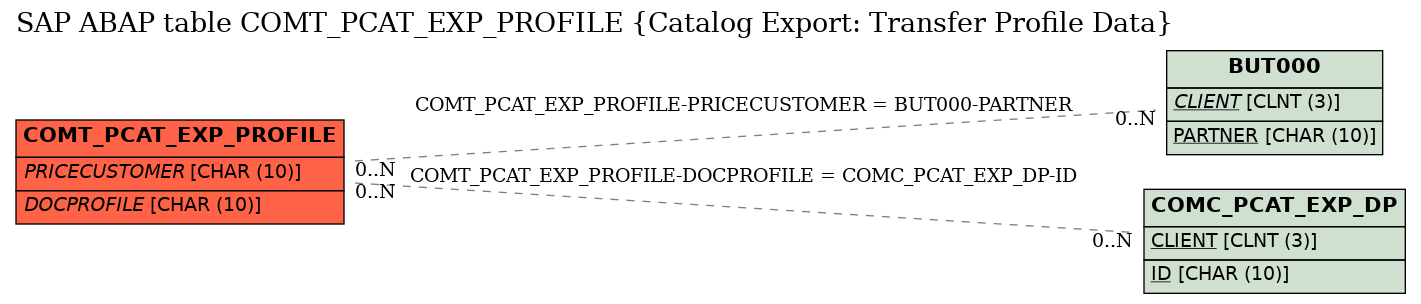 E-R Diagram for table COMT_PCAT_EXP_PROFILE (Catalog Export: Transfer Profile Data)