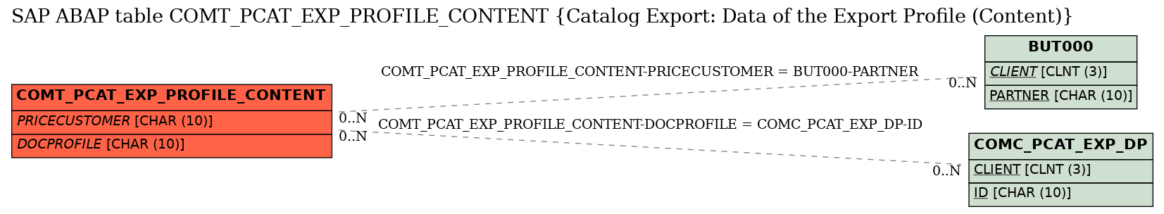 E-R Diagram for table COMT_PCAT_EXP_PROFILE_CONTENT (Catalog Export: Data of the Export Profile (Content))