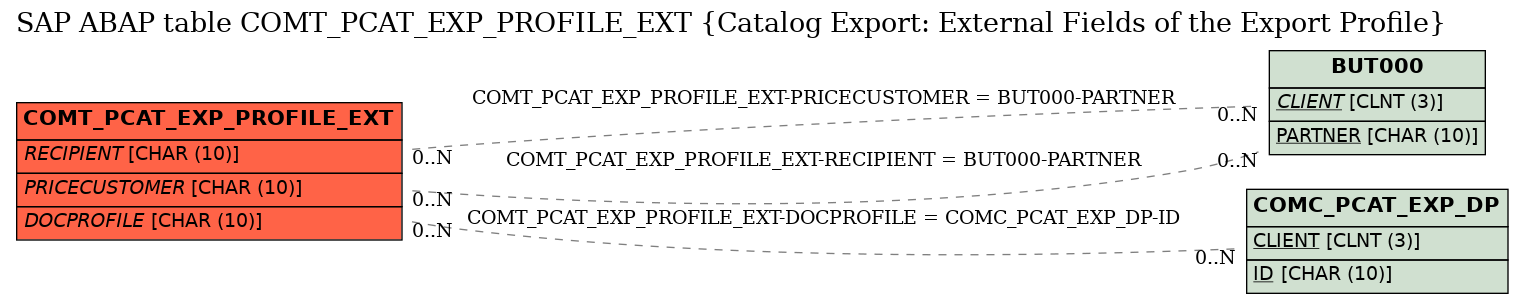 E-R Diagram for table COMT_PCAT_EXP_PROFILE_EXT (Catalog Export: External Fields of the Export Profile)