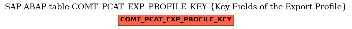 E-R Diagram for table COMT_PCAT_EXP_PROFILE_KEY (Key Fields of the Export Profile)
