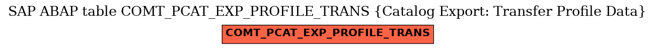 E-R Diagram for table COMT_PCAT_EXP_PROFILE_TRANS (Catalog Export: Transfer Profile Data)