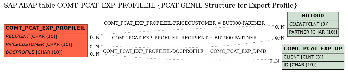 E-R Diagram for table COMT_PCAT_EXP_PROFILEIL (PCAT GENIL Structure for Export Profile)