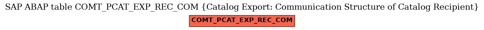 E-R Diagram for table COMT_PCAT_EXP_REC_COM (Catalog Export: Communication Structure of Catalog Recipient)