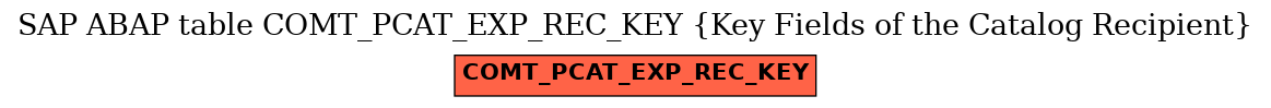 E-R Diagram for table COMT_PCAT_EXP_REC_KEY (Key Fields of the Catalog Recipient)