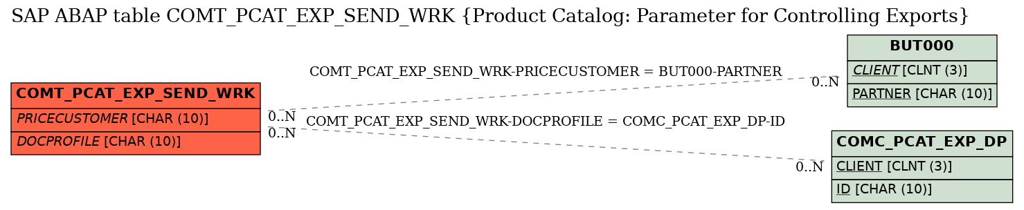 E-R Diagram for table COMT_PCAT_EXP_SEND_WRK (Product Catalog: Parameter for Controlling Exports)