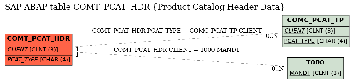 E-R Diagram for table COMT_PCAT_HDR (Product Catalog Header Data)