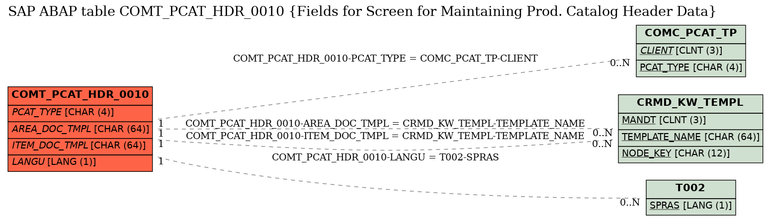 E-R Diagram for table COMT_PCAT_HDR_0010 (Fields for Screen for Maintaining Prod. Catalog Header Data)