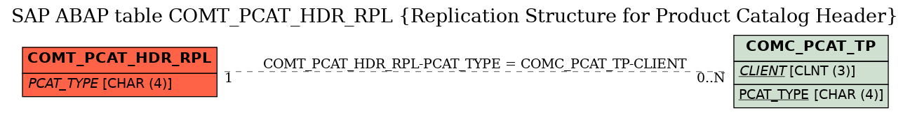 E-R Diagram for table COMT_PCAT_HDR_RPL (Replication Structure for Product Catalog Header)