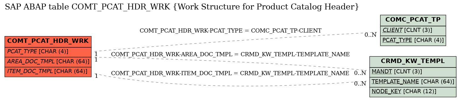 E-R Diagram for table COMT_PCAT_HDR_WRK (Work Structure for Product Catalog Header)