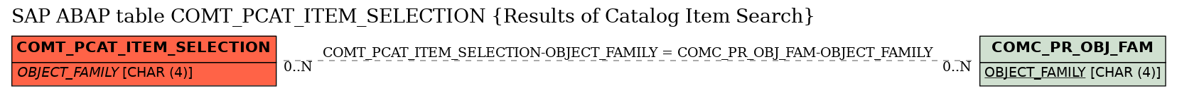 E-R Diagram for table COMT_PCAT_ITEM_SELECTION (Results of Catalog Item Search)