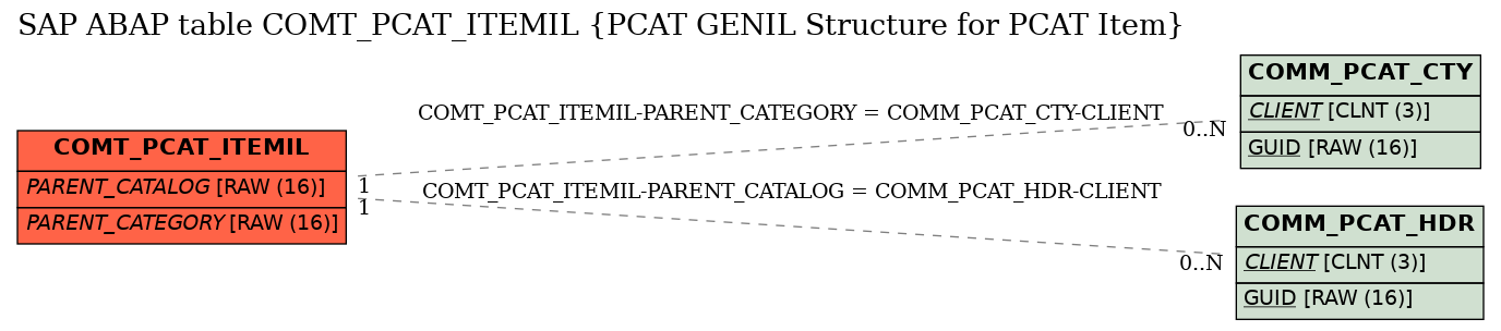 E-R Diagram for table COMT_PCAT_ITEMIL (PCAT GENIL Structure for PCAT Item)