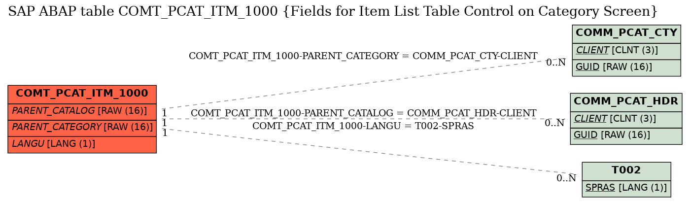 E-R Diagram for table COMT_PCAT_ITM_1000 (Fields for Item List Table Control on Category Screen)