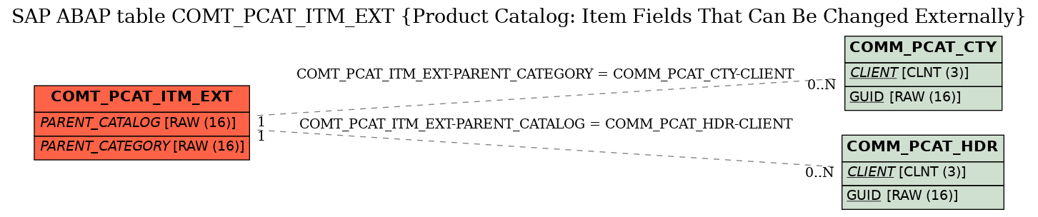 E-R Diagram for table COMT_PCAT_ITM_EXT (Product Catalog: Item Fields That Can Be Changed Externally)