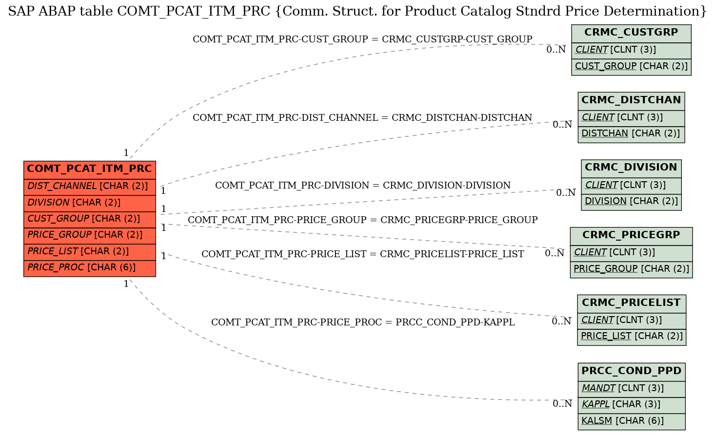 E-R Diagram for table COMT_PCAT_ITM_PRC (Comm. Struct. for Product Catalog Stndrd Price Determination)