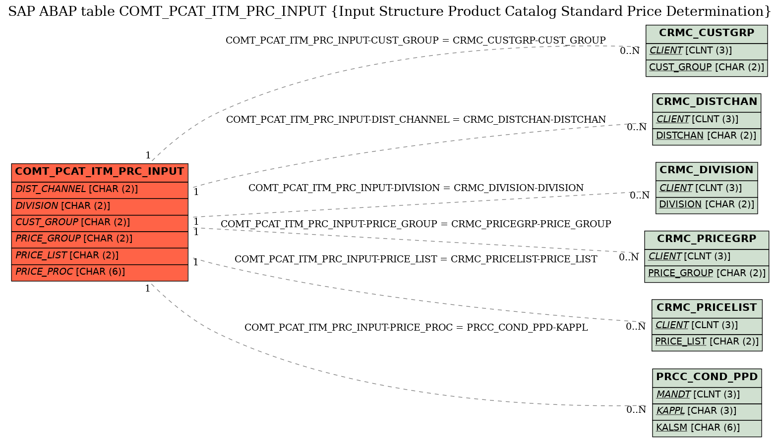 E-R Diagram for table COMT_PCAT_ITM_PRC_INPUT (Input Structure Product Catalog Standard Price Determination)