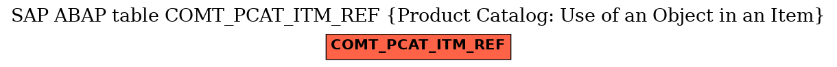 E-R Diagram for table COMT_PCAT_ITM_REF (Product Catalog: Use of an Object in an Item)