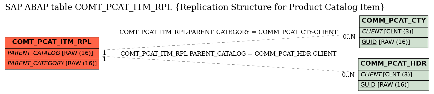 E-R Diagram for table COMT_PCAT_ITM_RPL (Replication Structure for Product Catalog Item)