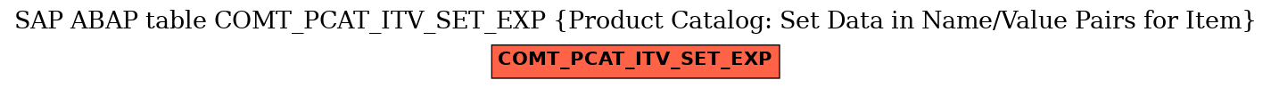 E-R Diagram for table COMT_PCAT_ITV_SET_EXP (Product Catalog: Set Data in Name/Value Pairs for Item)