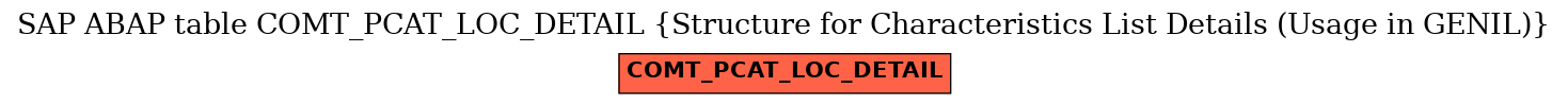 E-R Diagram for table COMT_PCAT_LOC_DETAIL (Structure for Characteristics List Details (Usage in GENIL))