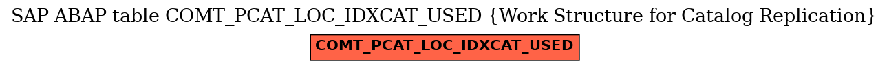 E-R Diagram for table COMT_PCAT_LOC_IDXCAT_USED (Work Structure for Catalog Replication)