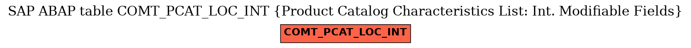 E-R Diagram for table COMT_PCAT_LOC_INT (Product Catalog Characteristics List: Int. Modifiable Fields)