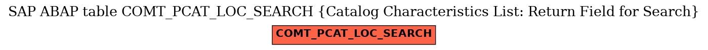 E-R Diagram for table COMT_PCAT_LOC_SEARCH (Catalog Characteristics List: Return Field for Search)