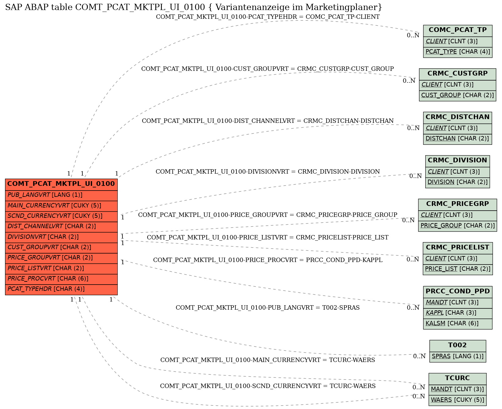 E-R Diagram for table COMT_PCAT_MKTPL_UI_0100 ( Variantenanzeige im Marketingplaner)