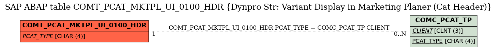 E-R Diagram for table COMT_PCAT_MKTPL_UI_0100_HDR (Dynpro Str: Variant Display in Marketing Planer (Cat Header))