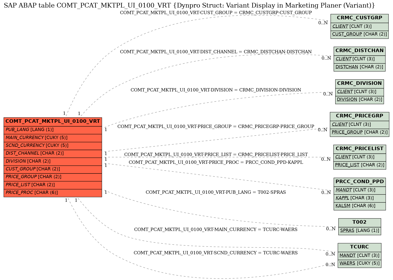 E-R Diagram for table COMT_PCAT_MKTPL_UI_0100_VRT (Dynpro Struct: Variant Display in Marketing Planer (Variant))