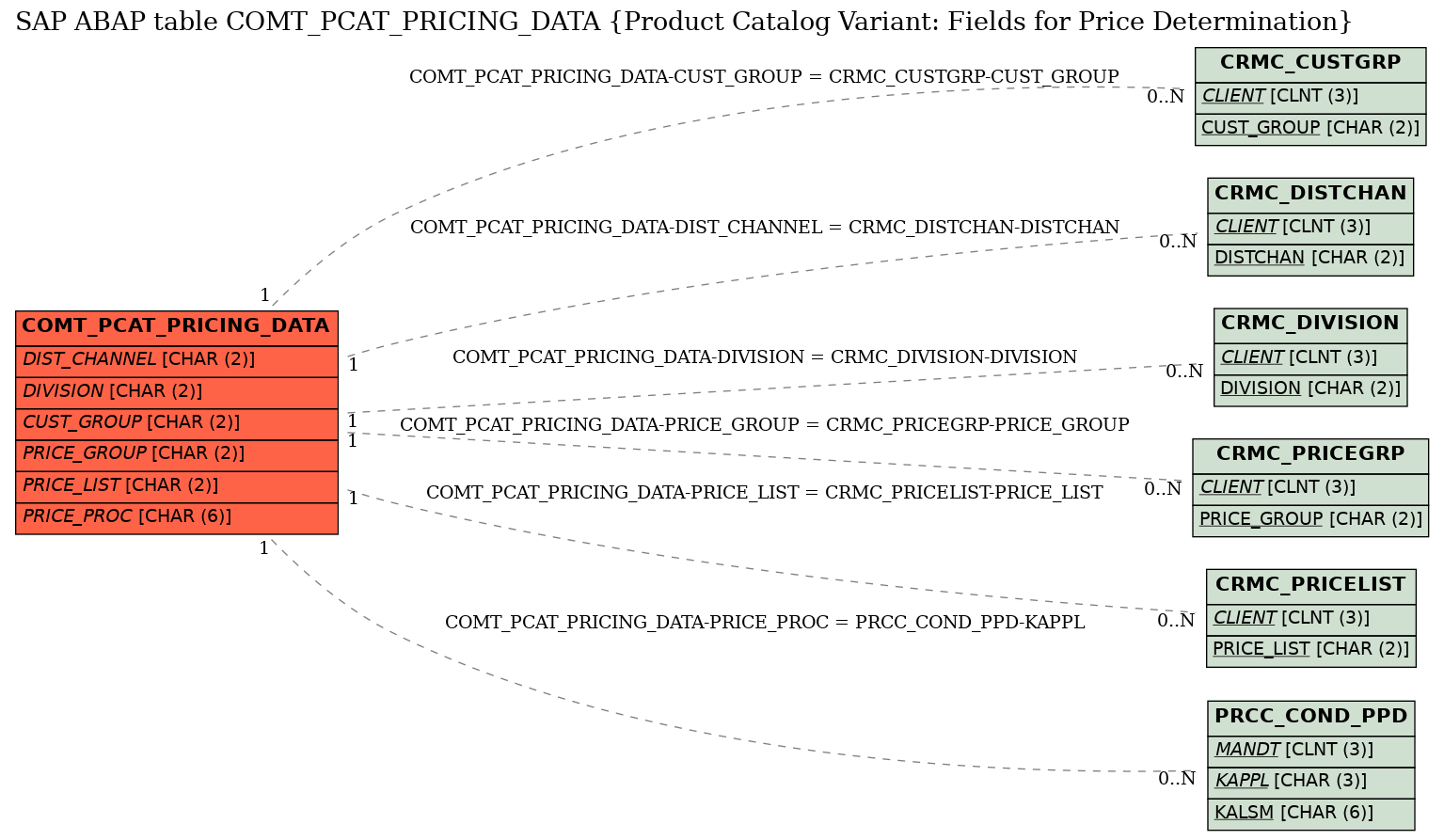 E-R Diagram for table COMT_PCAT_PRICING_DATA (Product Catalog Variant: Fields for Price Determination)