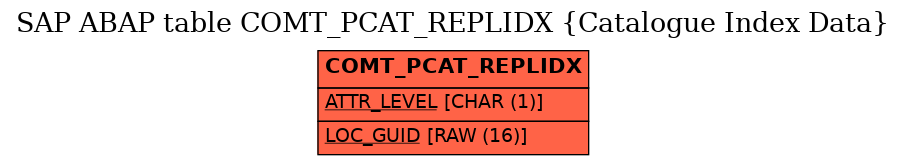 E-R Diagram for table COMT_PCAT_REPLIDX (Catalogue Index Data)