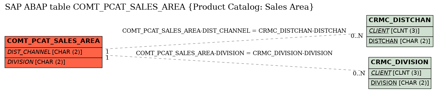 E-R Diagram for table COMT_PCAT_SALES_AREA (Product Catalog: Sales Area)