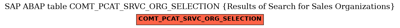 E-R Diagram for table COMT_PCAT_SRVC_ORG_SELECTION (Results of Search for Sales Organizations)