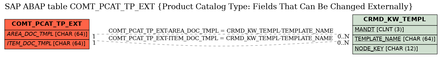 E-R Diagram for table COMT_PCAT_TP_EXT (Product Catalog Type: Fields That Can Be Changed Externally)