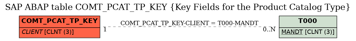 E-R Diagram for table COMT_PCAT_TP_KEY (Key Fields for the Product Catalog Type)