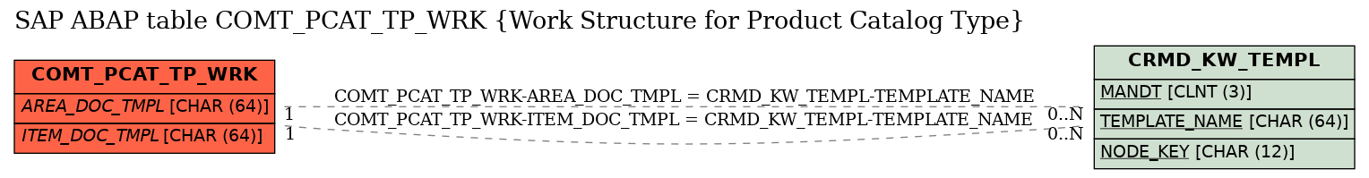E-R Diagram for table COMT_PCAT_TP_WRK (Work Structure for Product Catalog Type)
