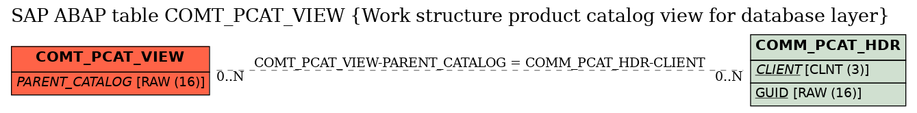 E-R Diagram for table COMT_PCAT_VIEW (Work structure product catalog view for database layer)