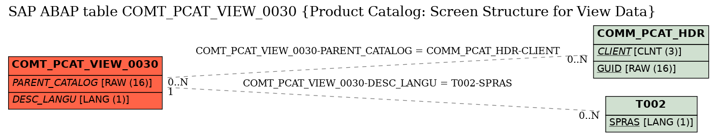 E-R Diagram for table COMT_PCAT_VIEW_0030 (Product Catalog: Screen Structure for View Data)