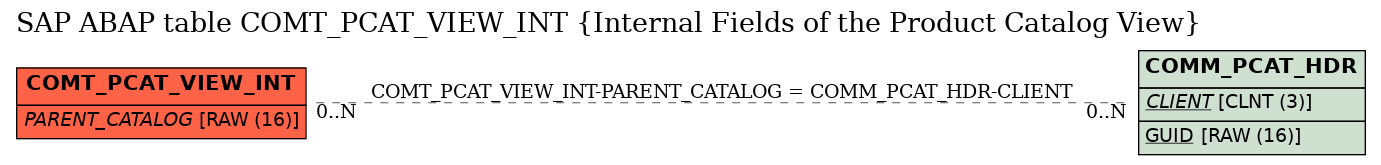 E-R Diagram for table COMT_PCAT_VIEW_INT (Internal Fields of the Product Catalog View)