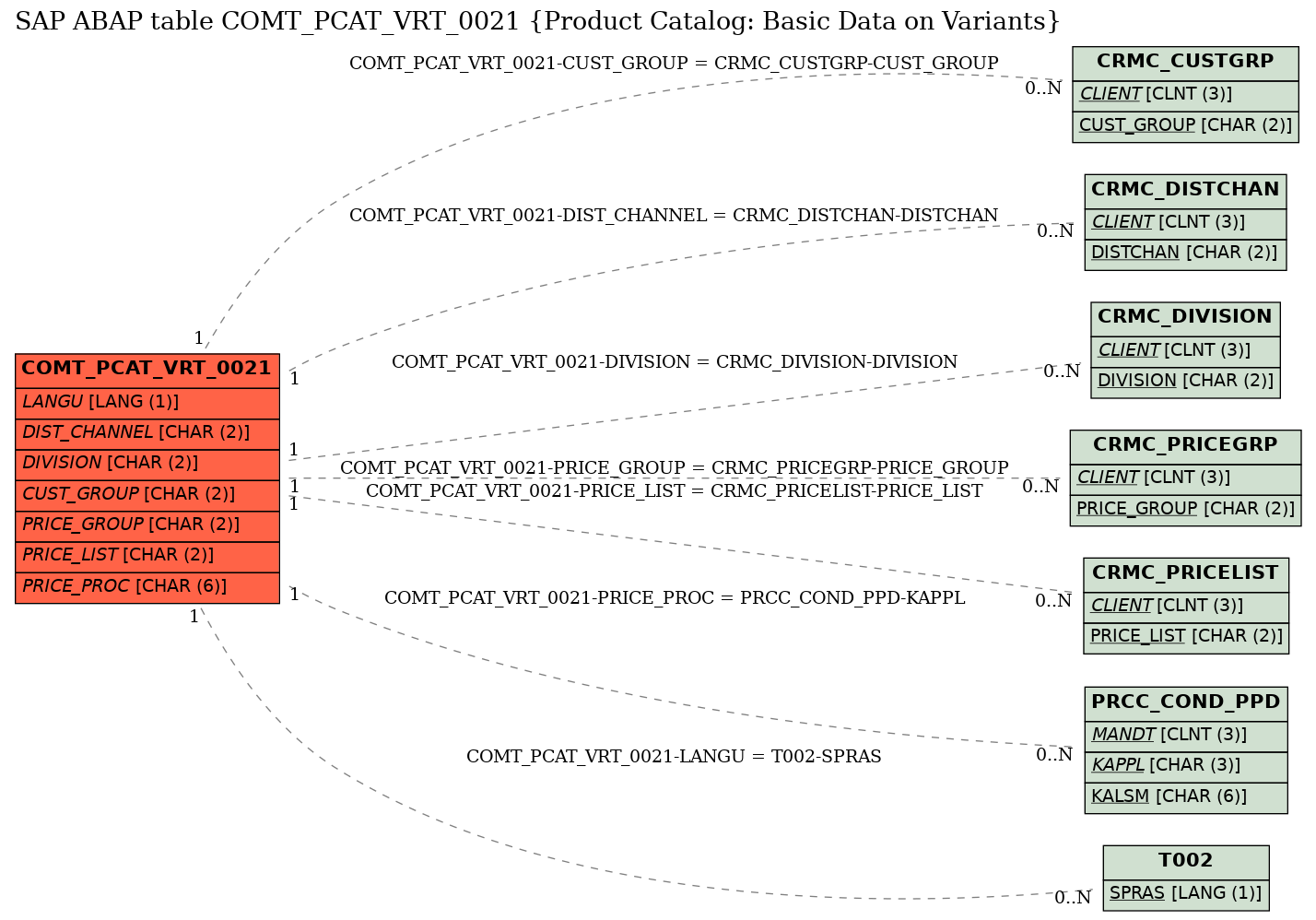 E-R Diagram for table COMT_PCAT_VRT_0021 (Product Catalog: Basic Data on Variants)