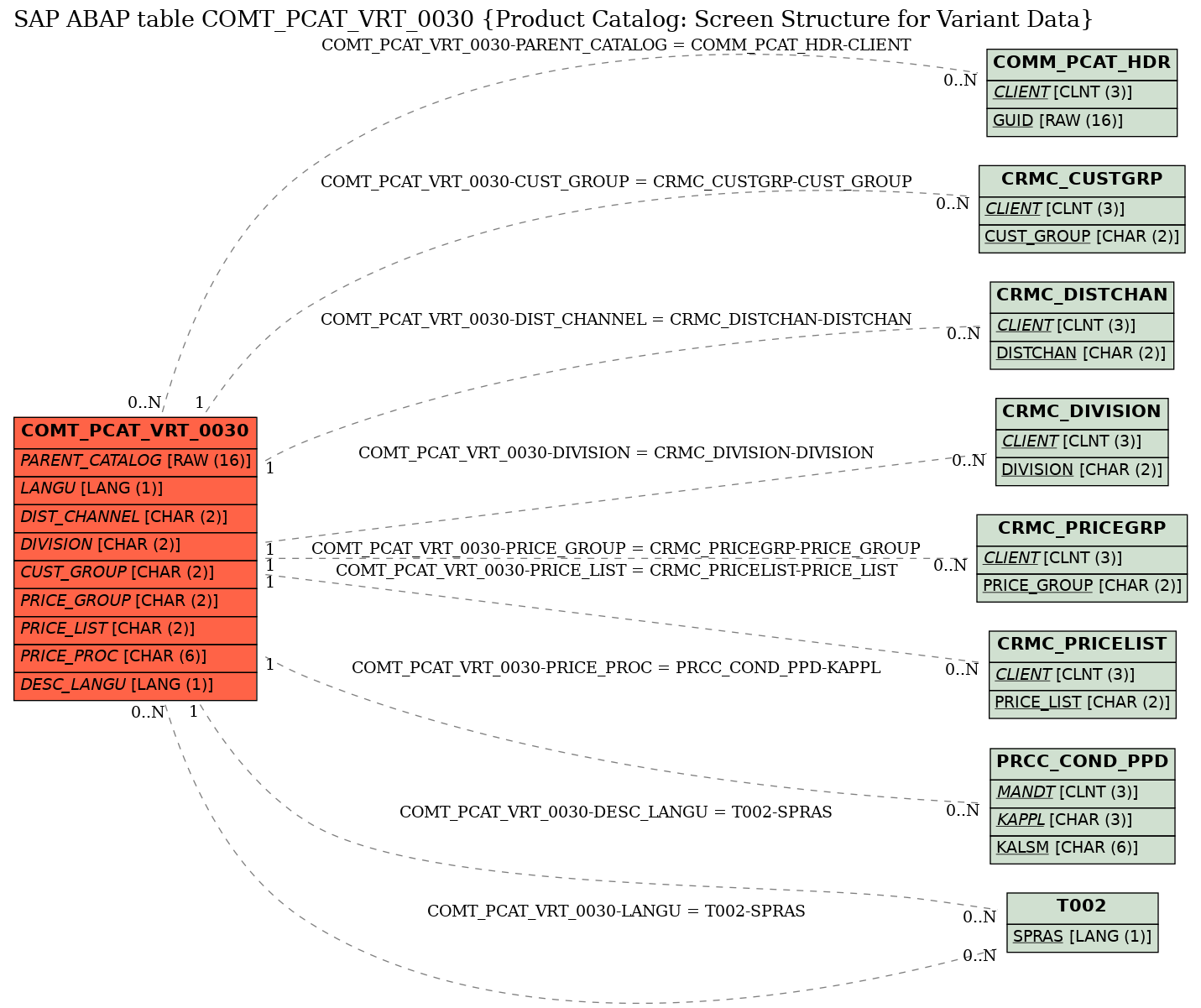 E-R Diagram for table COMT_PCAT_VRT_0030 (Product Catalog: Screen Structure for Variant Data)