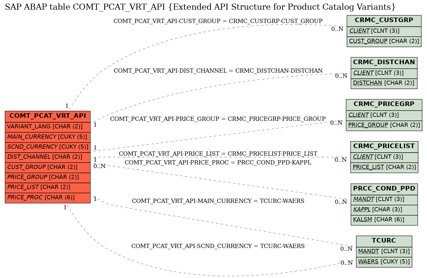 E-R Diagram for table COMT_PCAT_VRT_API (Extended API Structure for Product Catalog Variants)