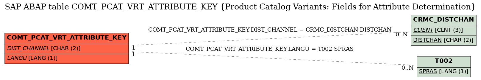 E-R Diagram for table COMT_PCAT_VRT_ATTRIBUTE_KEY (Product Catalog Variants: Fields for Attribute Determination)