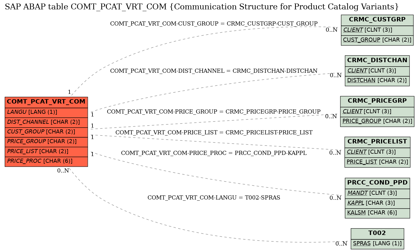E-R Diagram for table COMT_PCAT_VRT_COM (Communication Structure for Product Catalog Variants)